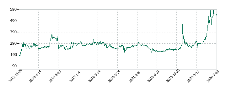 小林洋行の株価推移