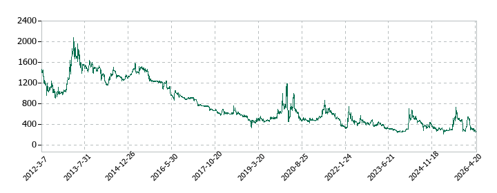 ｕｎｂａｎｋｅｄの株価推移