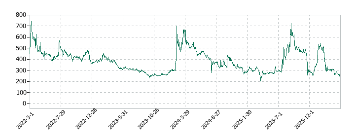ｕｎｂａｎｋｅｄの株価推移