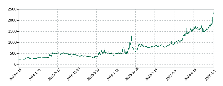 豊トラスティ証券の株価推移