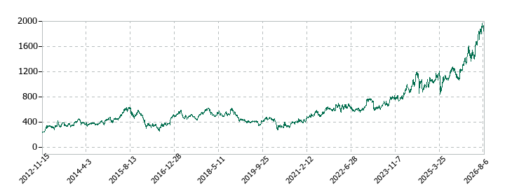 第一ライフグループの株価推移