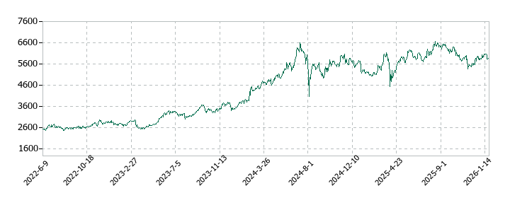 東京海上ホールディングスの株価推移