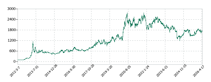 イー・ギャランティの株価推移