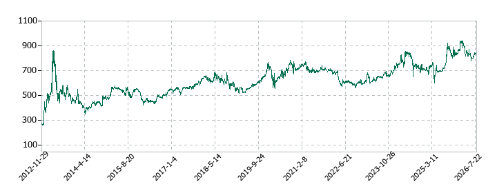 アサックスの株価推移
