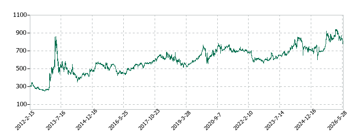 アサックスの株価推移