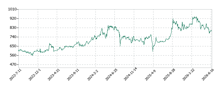 アサックスの株価推移