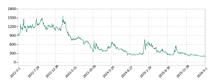 ａｂｃの株価推移