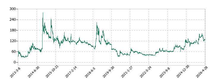 フィンテック グローバルの株価推移