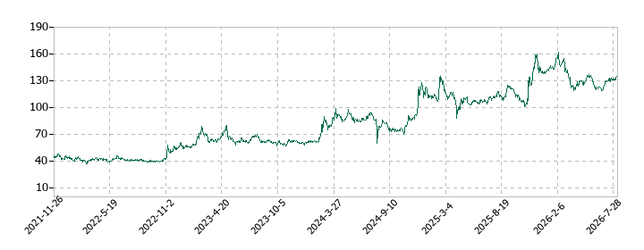 フィンテック グローバルの株価推移