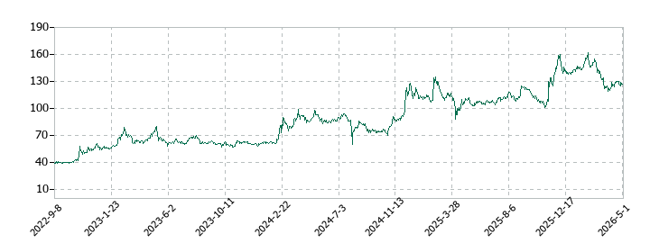 フィンテック グローバルの株価推移