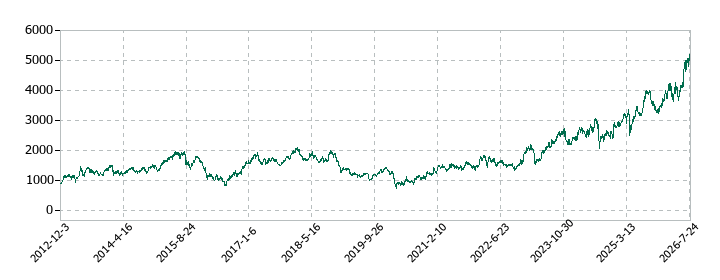 T&Dホールディングスの株価推移