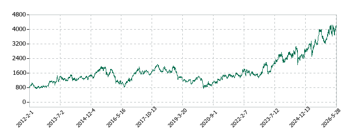 T&Dホールディングスの株価推移