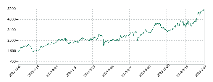 T&Dホールディングスの株価推移