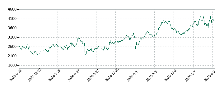 T&Dホールディングスの株価推移