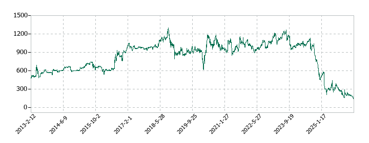 アドバンスクリエイトの株価推移