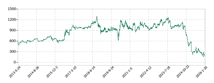アドバンスクリエイトの株価推移