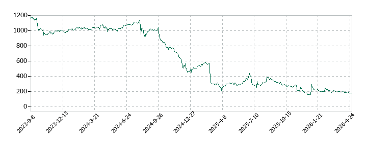 アドバンスクリエイトの株価推移
