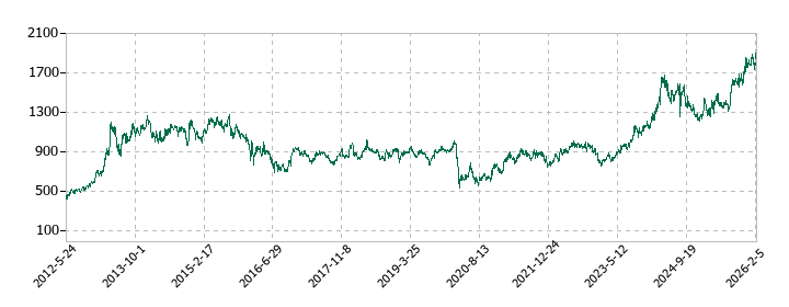 三井不動産の株価推移