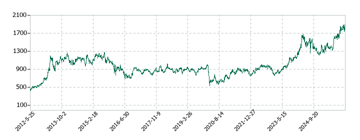 三井不動産の株価推移