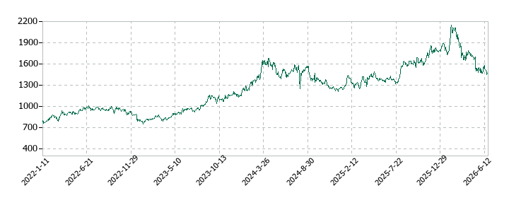 三井不動産の株価推移