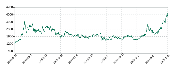 三菱地所の株価推移