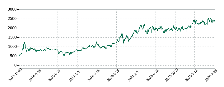 平和不動産の株価推移