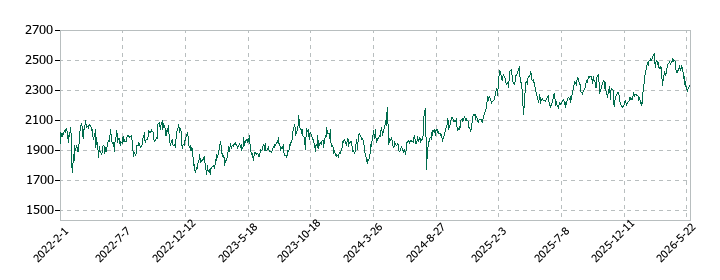 平和不動産の株価推移
