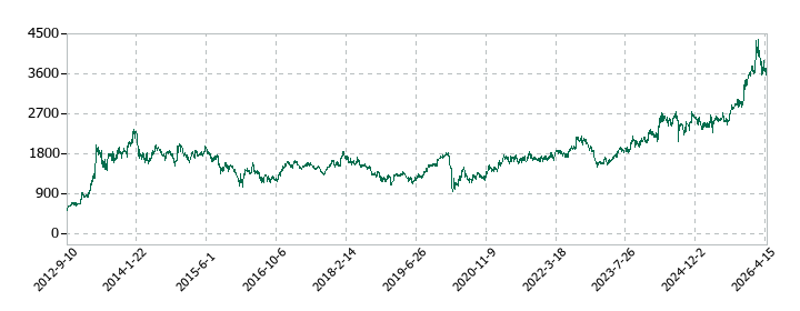 東京建物の株価推移