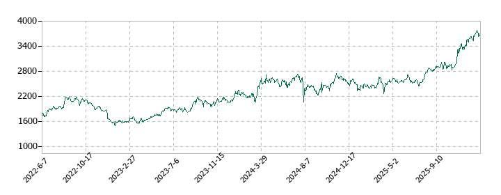 東京建物の株価推移