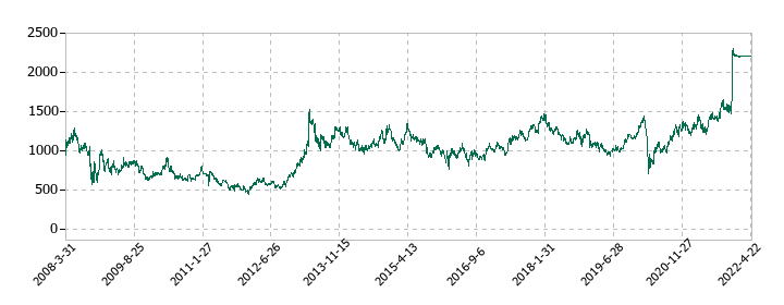 ダイビルの株価推移
