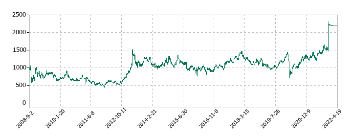 ダイビルの株価推移