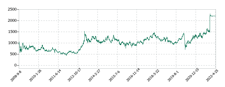 ダイビルの株価推移