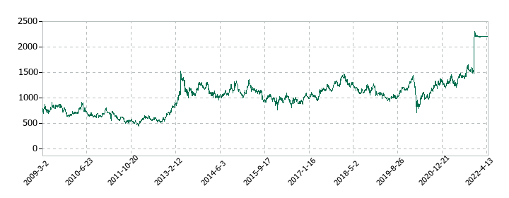ダイビルの株価推移
