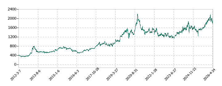 京阪神ビルディングの株価推移