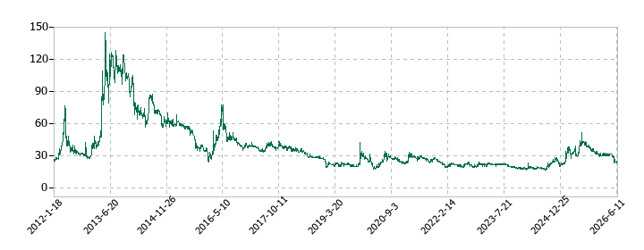 RISEの株価推移