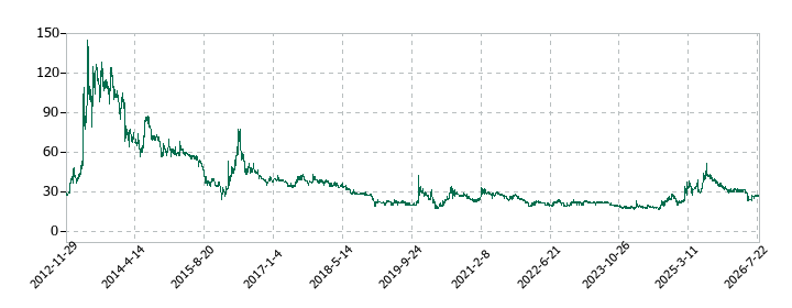 RISEの株価推移