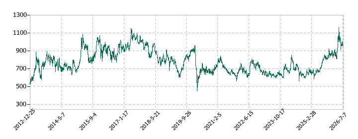 テーオーシーの株価推移