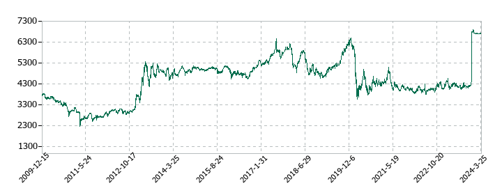東京楽天地の株価推移