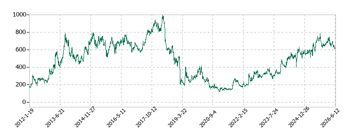 レオパレス21の株価推移