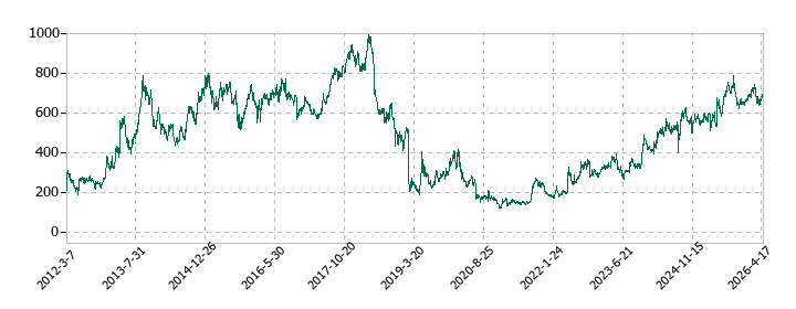 レオパレス21の株価推移