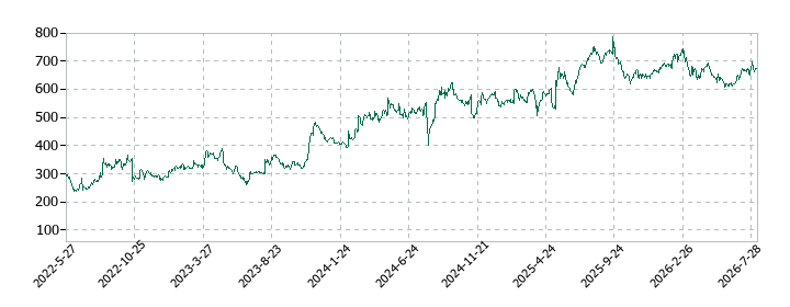 レオパレス21の株価推移