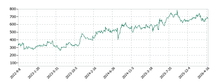 レオパレス21の株価推移