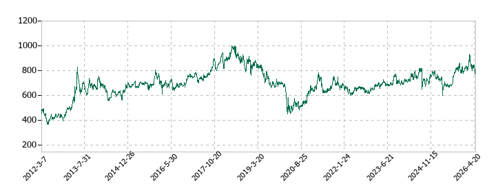 フジ住宅の株価推移