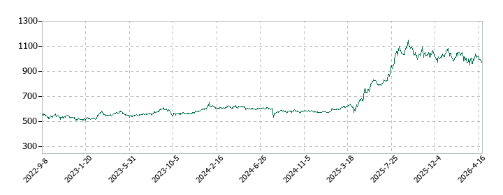 空港施設の株価推移