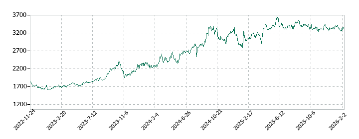 ゴールドクレストの株価推移