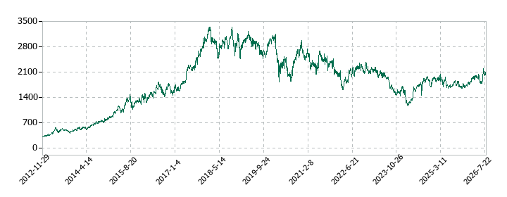 リログループの株価推移