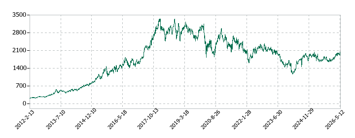 リログループの株価推移