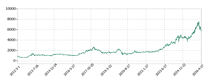 エスリードの株価推移