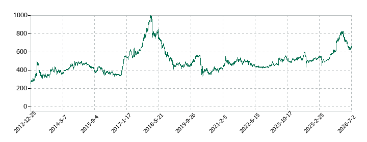 日神グループホールディングスの株価推移