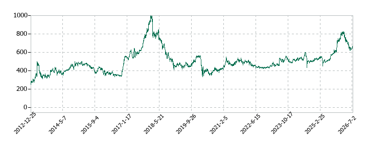 日神グループホールディングスの株価推移